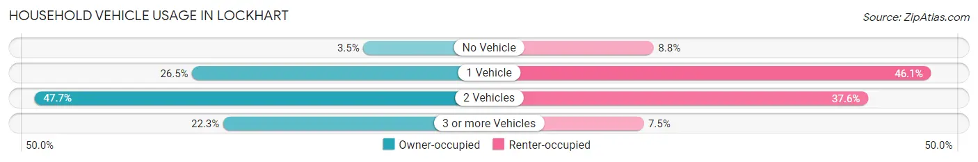 Household Vehicle Usage in Lockhart