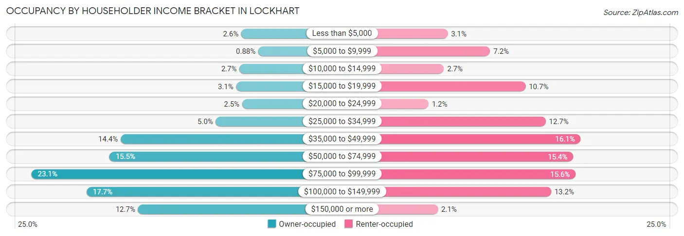 Occupancy by Householder Income Bracket in Lockhart