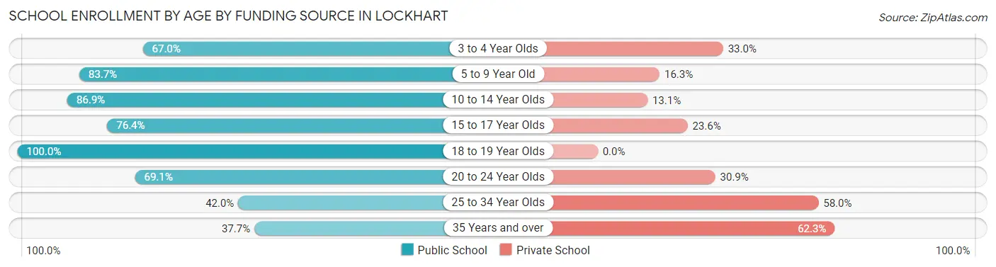 School Enrollment by Age by Funding Source in Lockhart