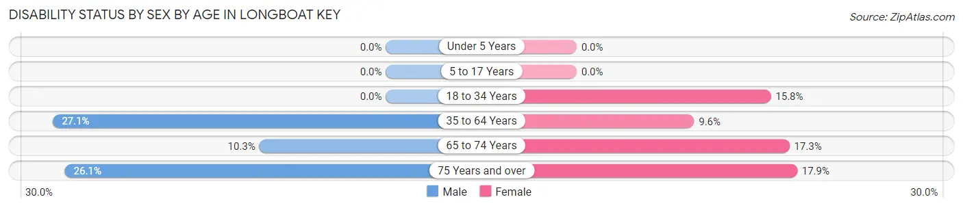 Disability Status by Sex by Age in Longboat Key
