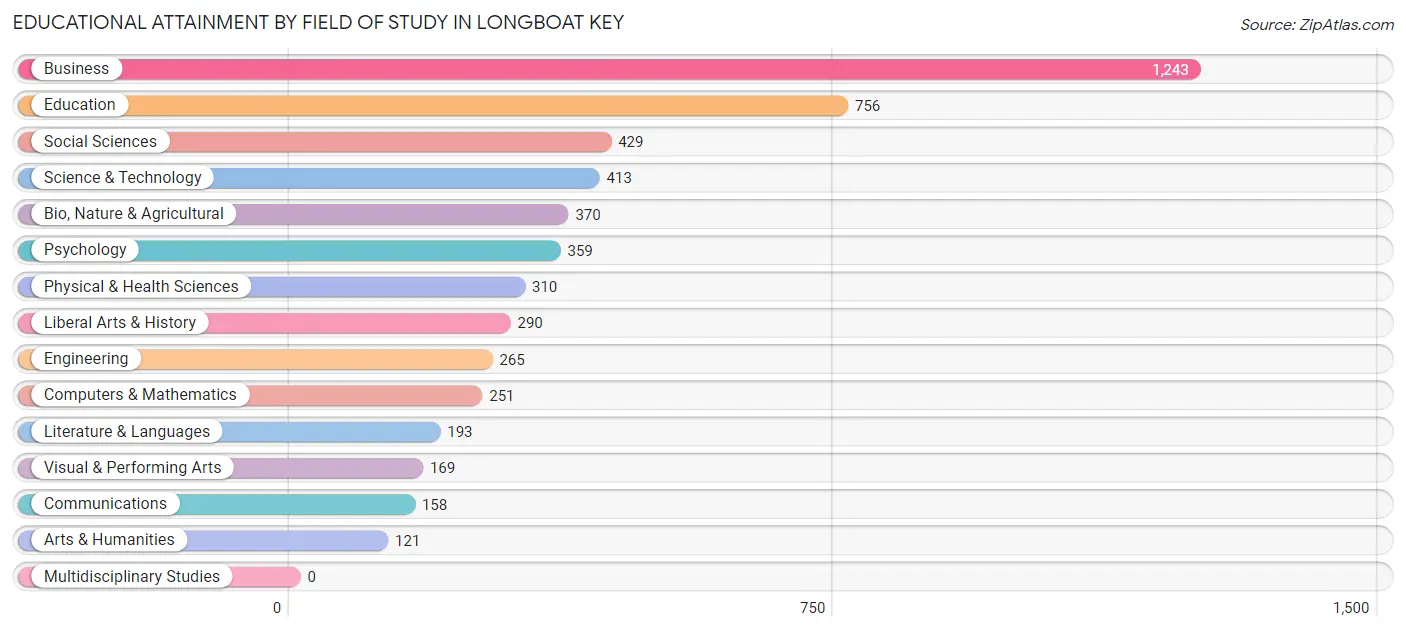Educational Attainment by Field of Study in Longboat Key