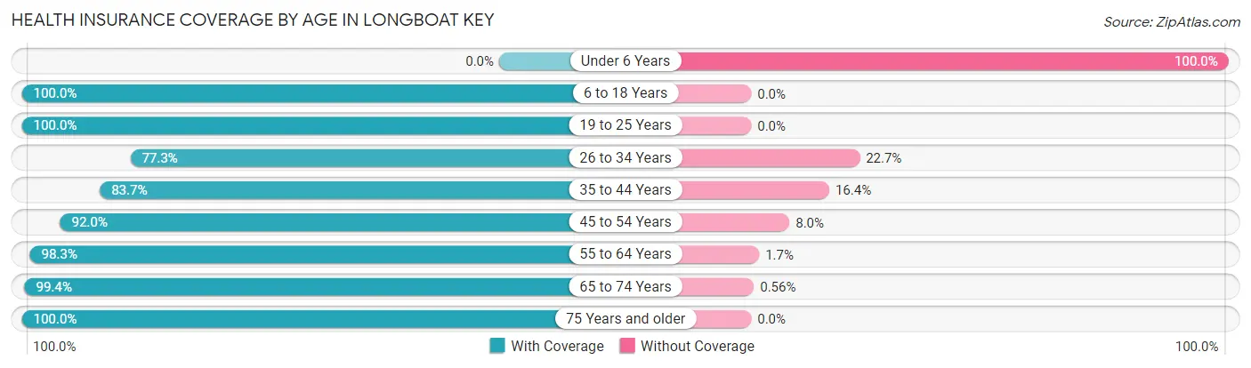 Health Insurance Coverage by Age in Longboat Key
