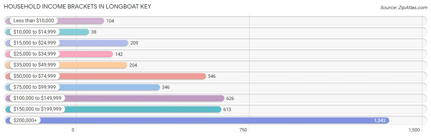 Household Income Brackets in Longboat Key