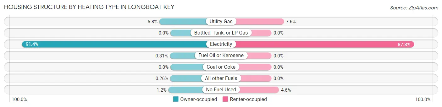 Housing Structure by Heating Type in Longboat Key