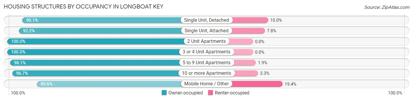 Housing Structures by Occupancy in Longboat Key