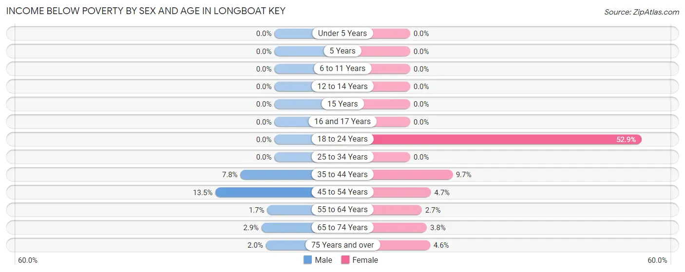 Income Below Poverty by Sex and Age in Longboat Key