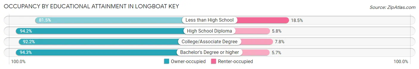 Occupancy by Educational Attainment in Longboat Key