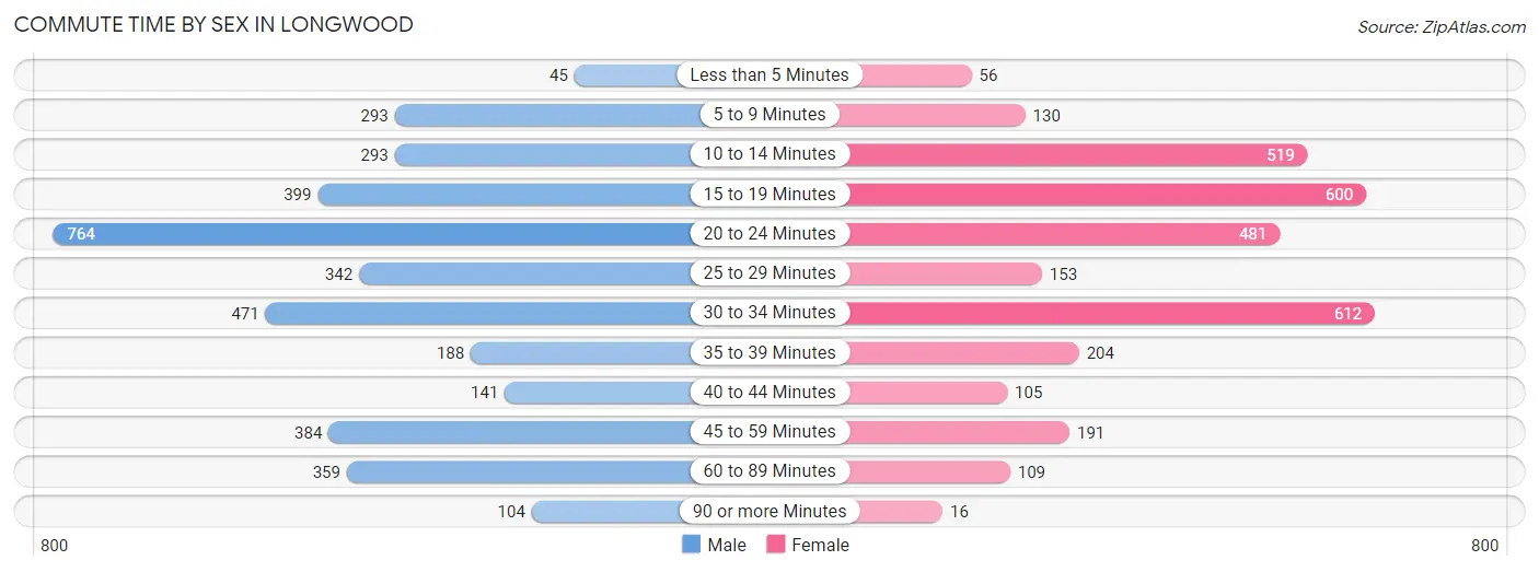 Commute Time by Sex in Longwood