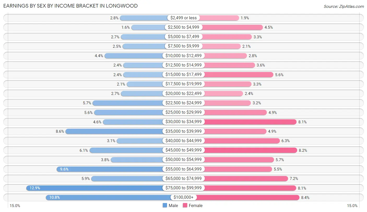 Earnings by Sex by Income Bracket in Longwood