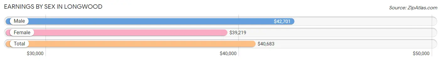 Earnings by Sex in Longwood