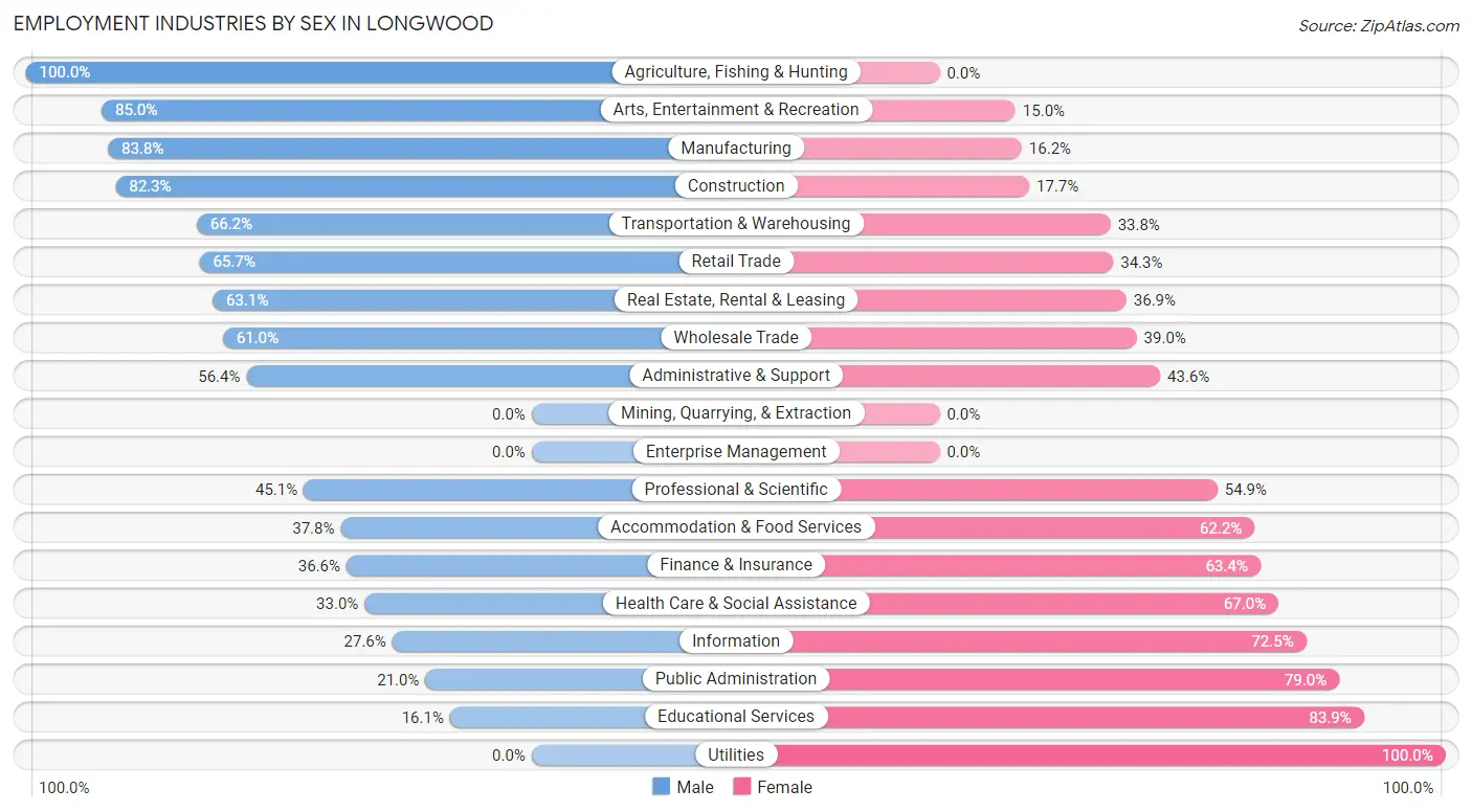 Employment Industries by Sex in Longwood