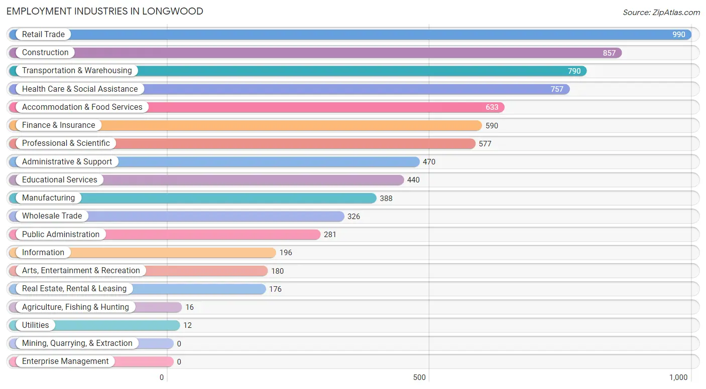 Employment Industries in Longwood