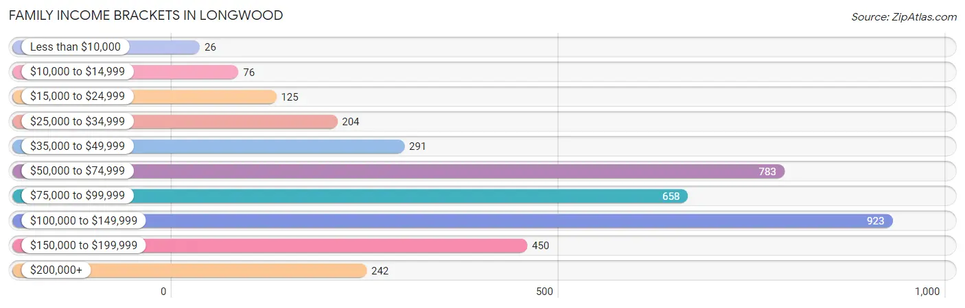 Family Income Brackets in Longwood