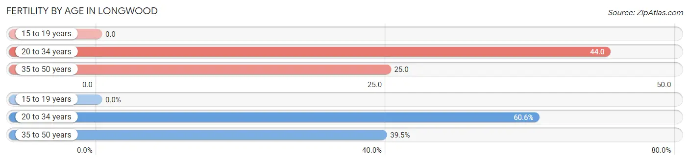 Female Fertility by Age in Longwood