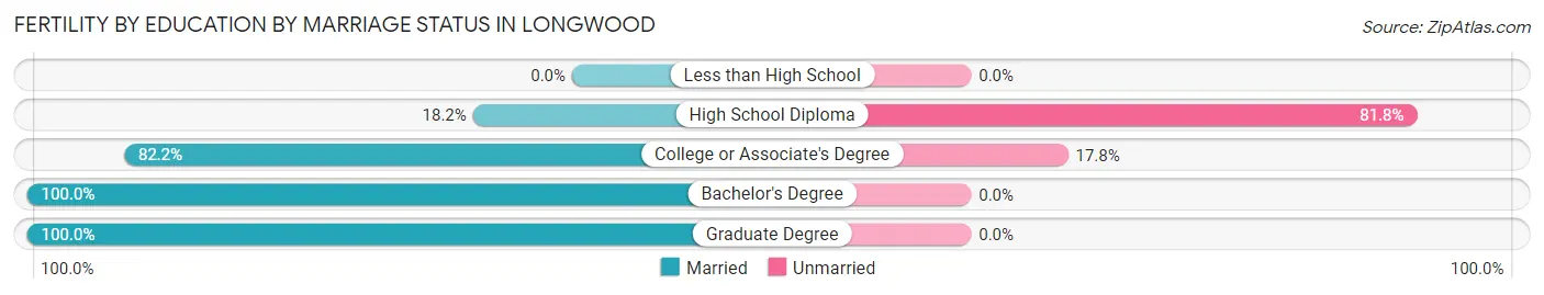 Female Fertility by Education by Marriage Status in Longwood