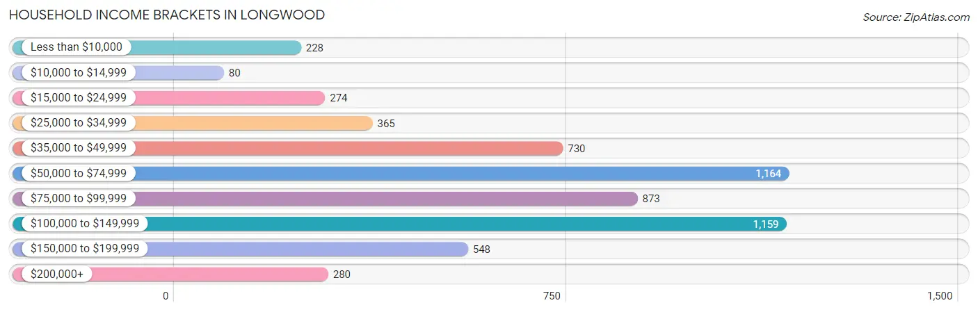 Household Income Brackets in Longwood