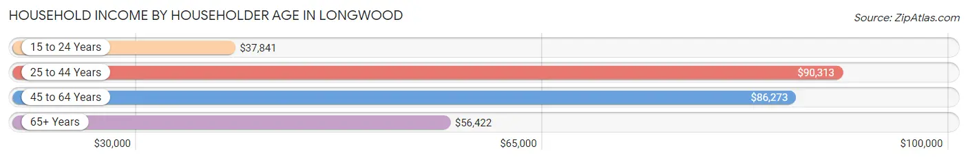 Household Income by Householder Age in Longwood