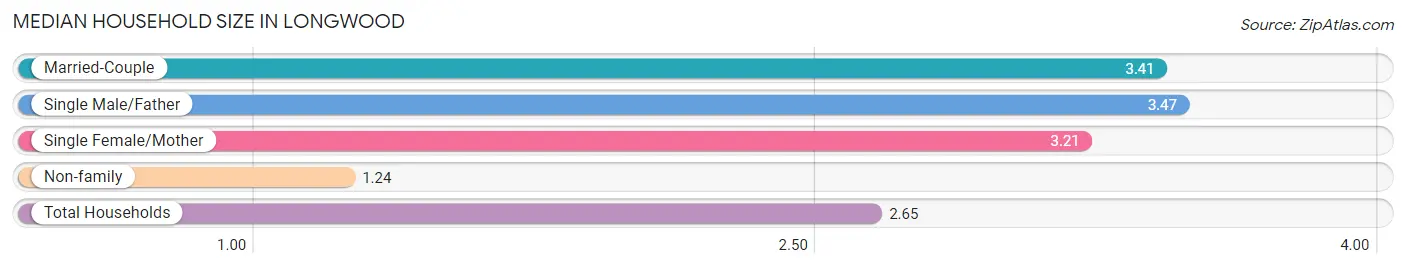 Median Household Size in Longwood