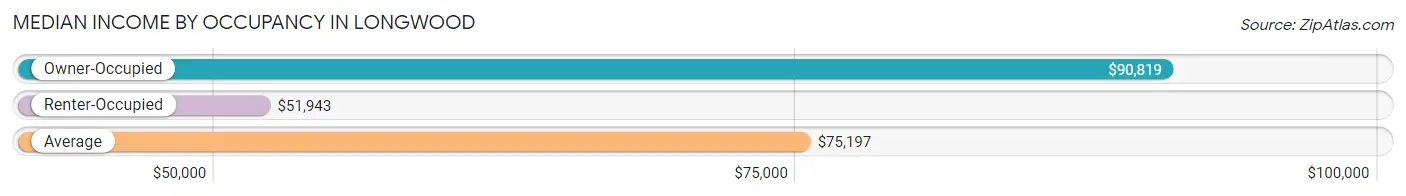 Median Income by Occupancy in Longwood