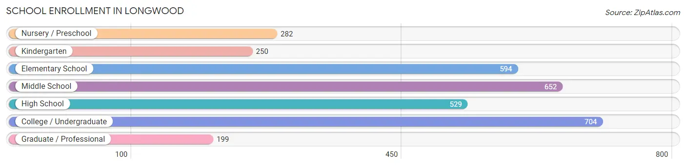 School Enrollment in Longwood