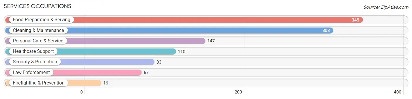 Services Occupations in Longwood