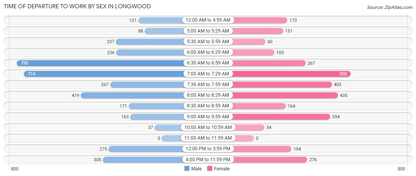 Time of Departure to Work by Sex in Longwood