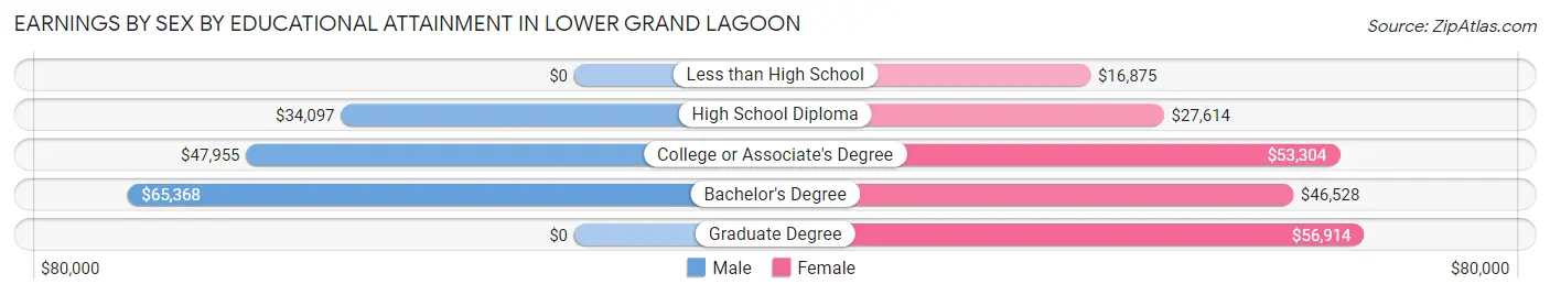Earnings by Sex by Educational Attainment in Lower Grand Lagoon