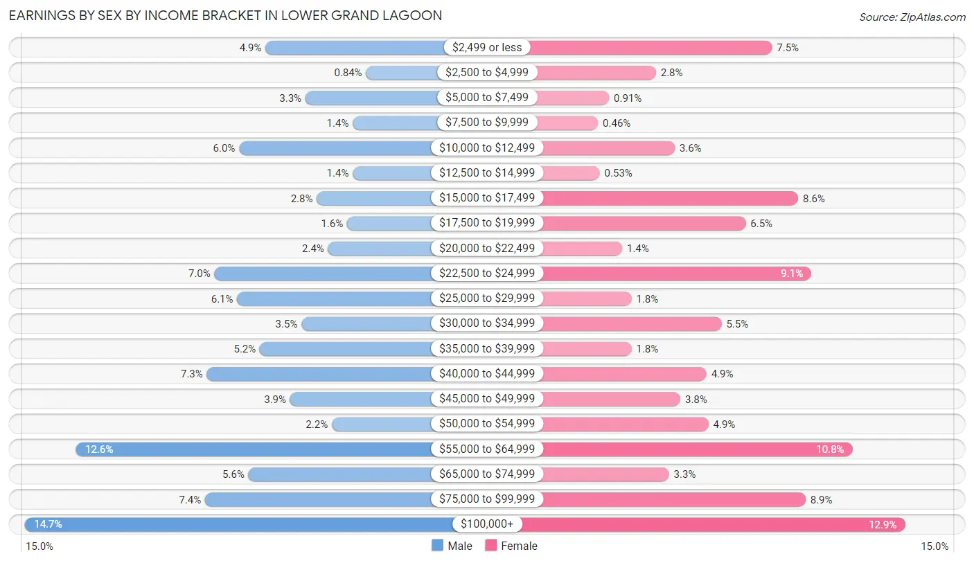 Earnings by Sex by Income Bracket in Lower Grand Lagoon