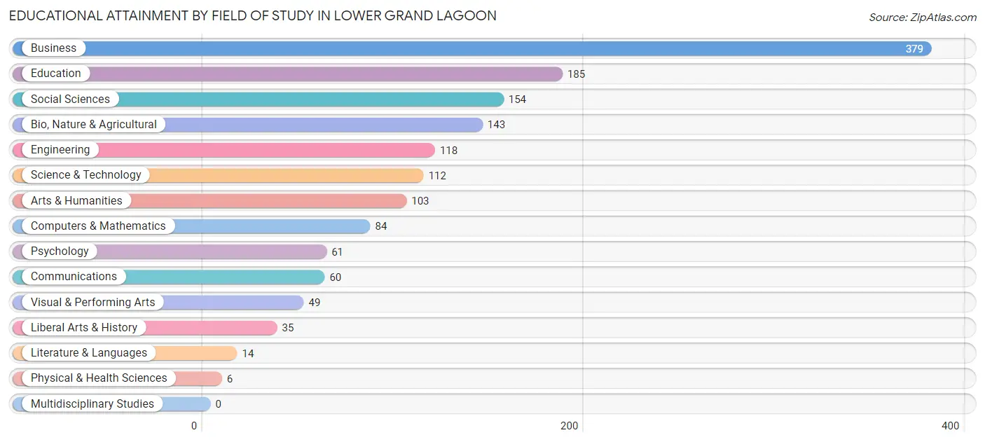 Educational Attainment by Field of Study in Lower Grand Lagoon