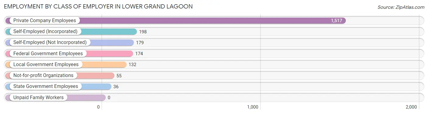 Employment by Class of Employer in Lower Grand Lagoon