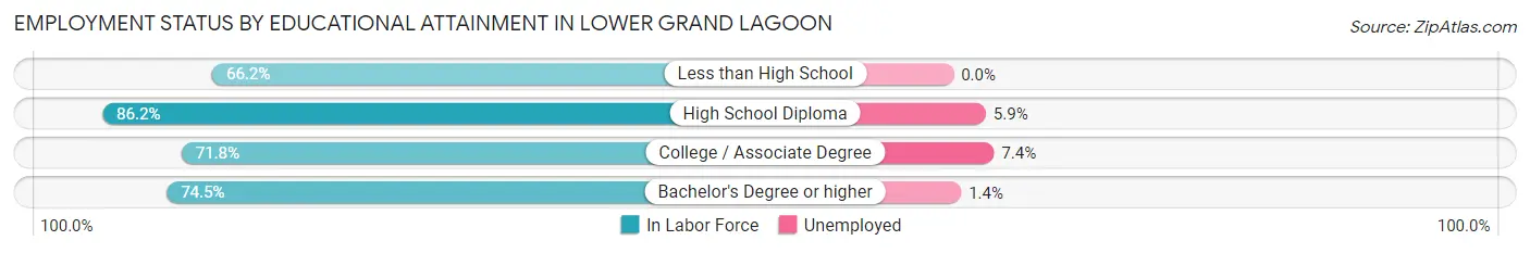 Employment Status by Educational Attainment in Lower Grand Lagoon