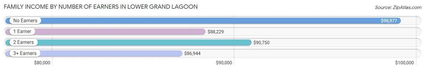 Family Income by Number of Earners in Lower Grand Lagoon