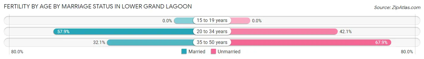 Female Fertility by Age by Marriage Status in Lower Grand Lagoon