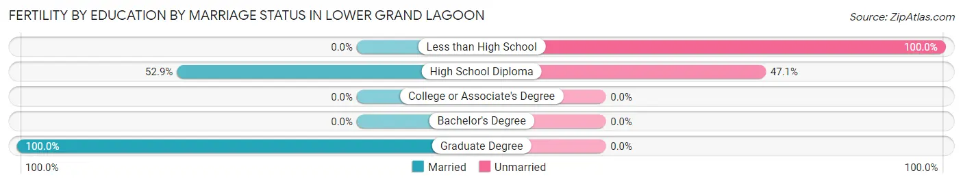 Female Fertility by Education by Marriage Status in Lower Grand Lagoon