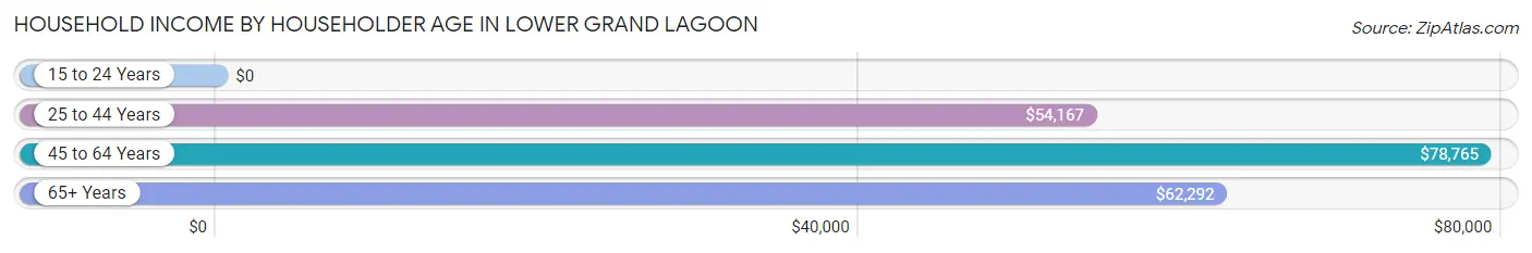 Household Income by Householder Age in Lower Grand Lagoon