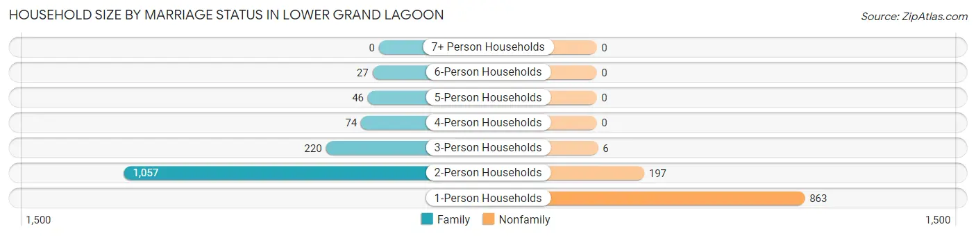 Household Size by Marriage Status in Lower Grand Lagoon