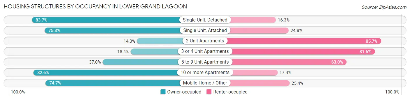 Housing Structures by Occupancy in Lower Grand Lagoon