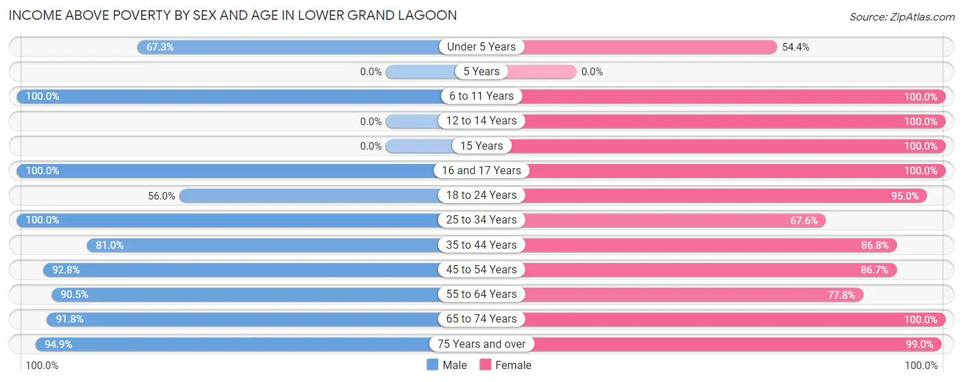 Income Above Poverty by Sex and Age in Lower Grand Lagoon