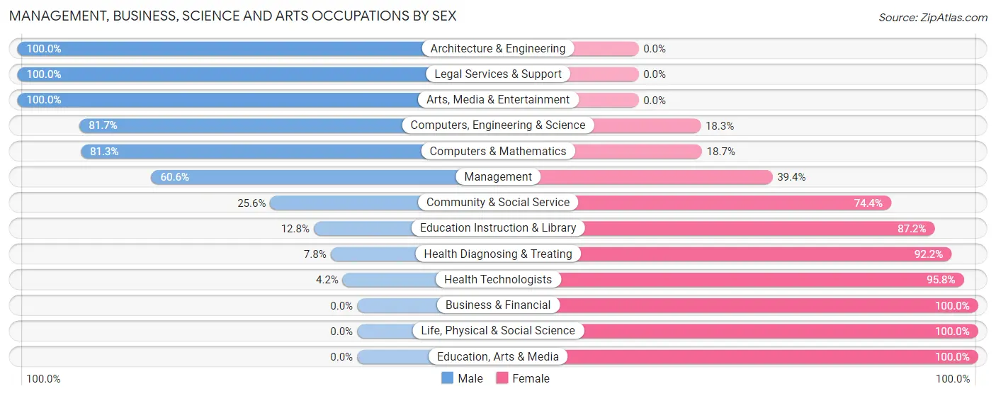 Management, Business, Science and Arts Occupations by Sex in Lower Grand Lagoon