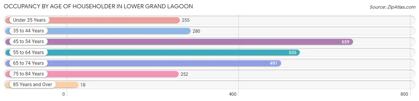Occupancy by Age of Householder in Lower Grand Lagoon