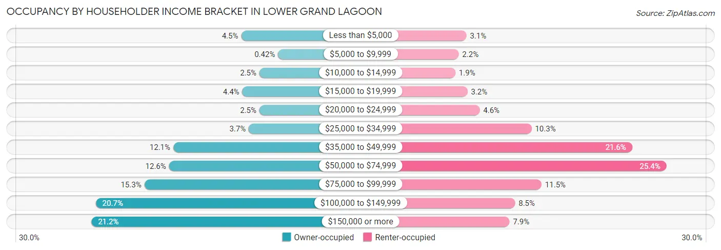 Occupancy by Householder Income Bracket in Lower Grand Lagoon