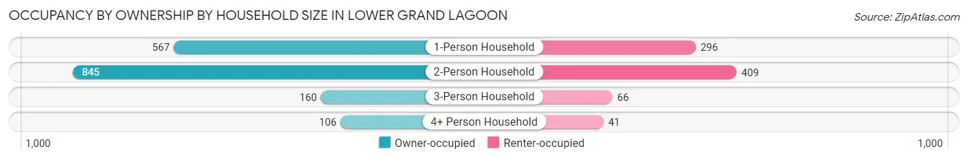 Occupancy by Ownership by Household Size in Lower Grand Lagoon