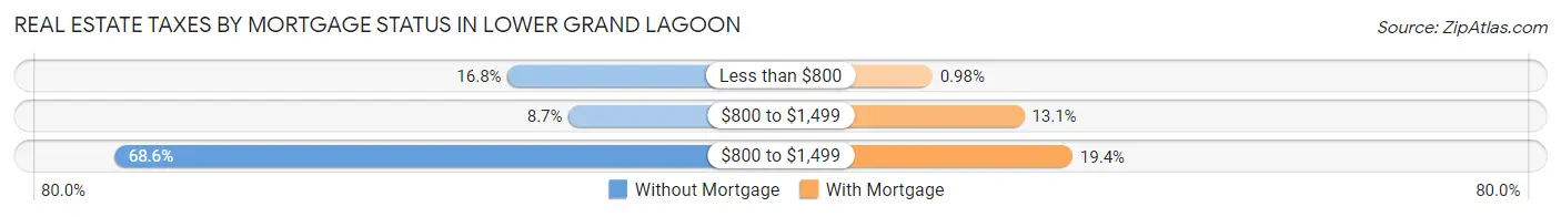 Real Estate Taxes by Mortgage Status in Lower Grand Lagoon