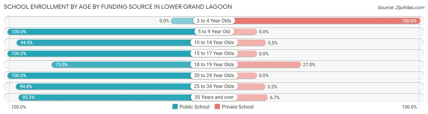 School Enrollment by Age by Funding Source in Lower Grand Lagoon