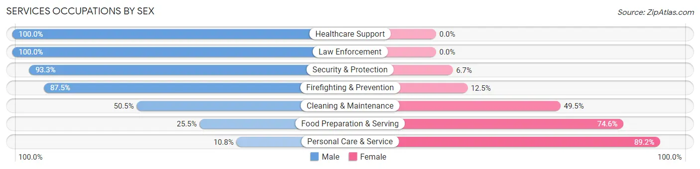 Services Occupations by Sex in Lower Grand Lagoon