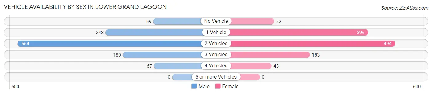Vehicle Availability by Sex in Lower Grand Lagoon