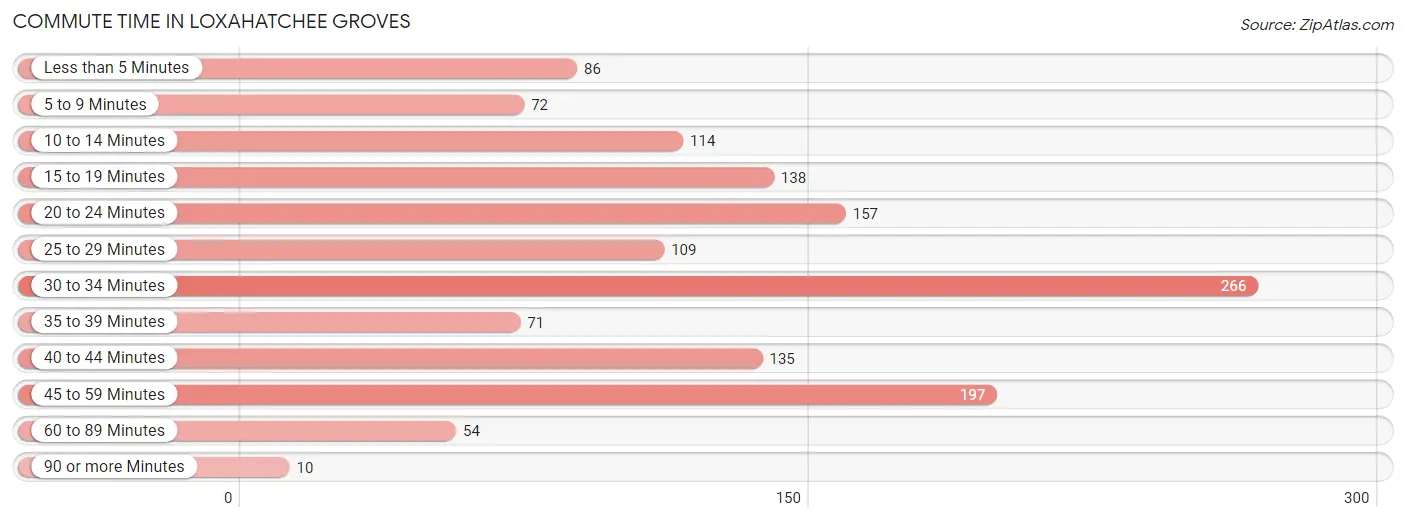 Commute Time in Loxahatchee Groves