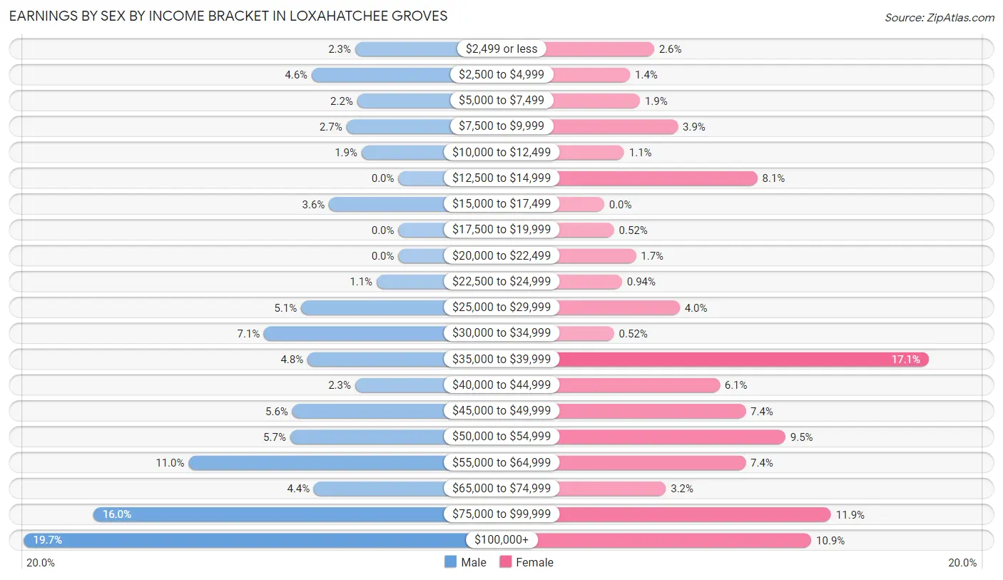 Earnings by Sex by Income Bracket in Loxahatchee Groves