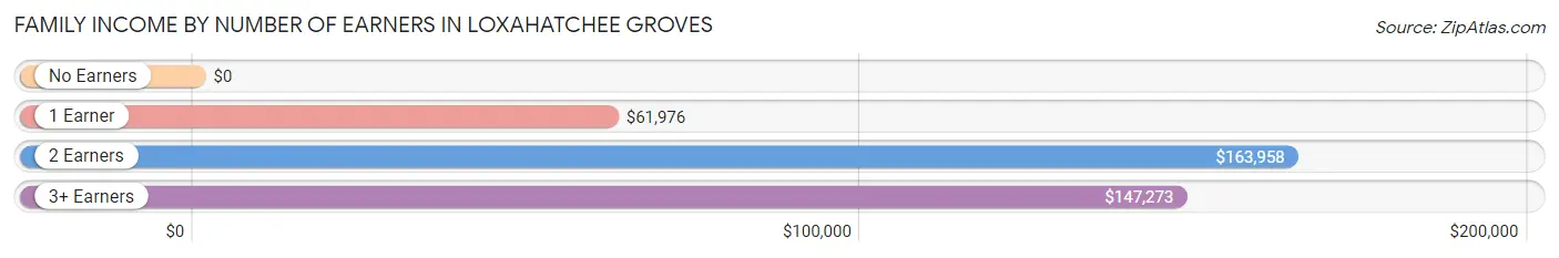 Family Income by Number of Earners in Loxahatchee Groves