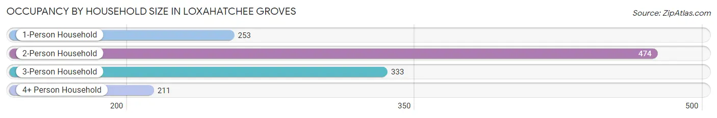 Occupancy by Household Size in Loxahatchee Groves
